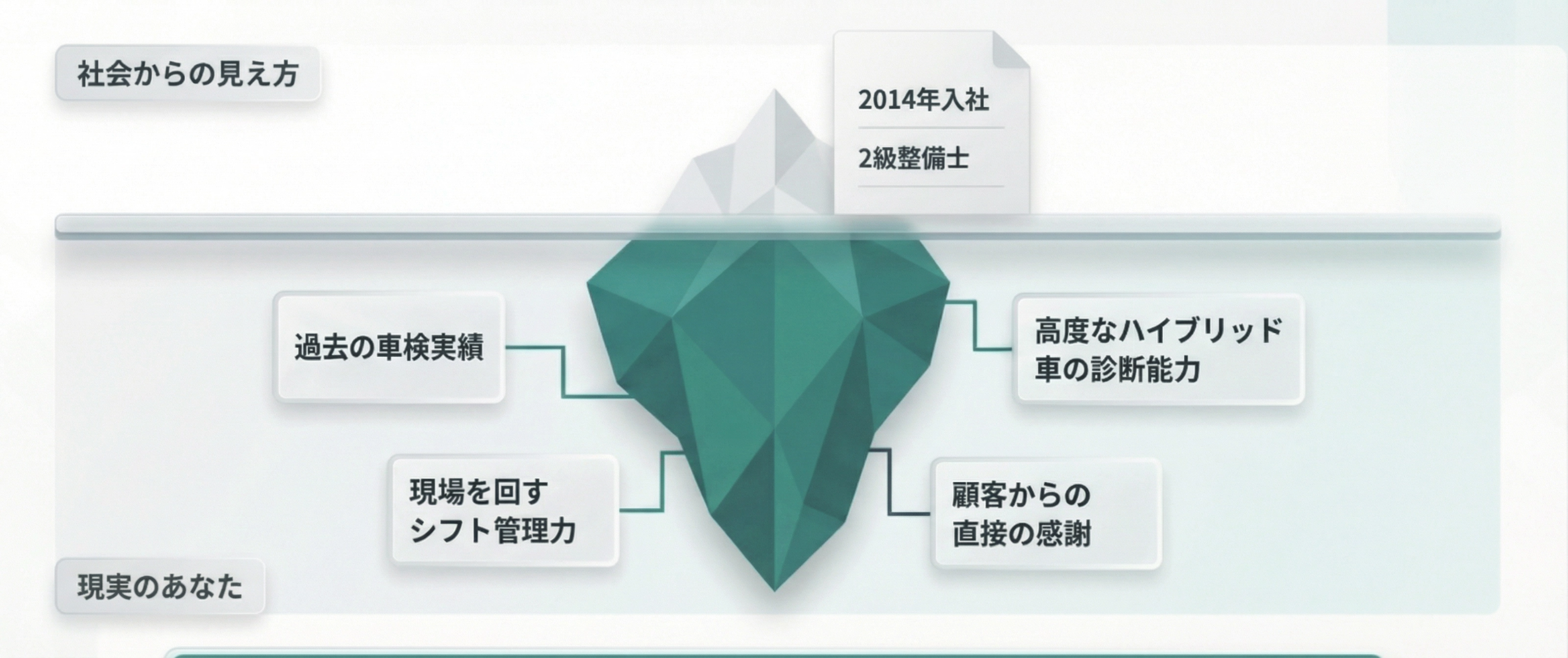 あなたの10年の努力は、履歴書の数行でしか伝わらない。